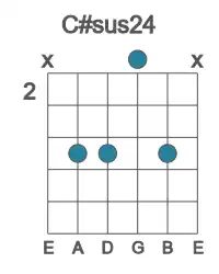 Guitar voicing #2 of the C# sus24 chord